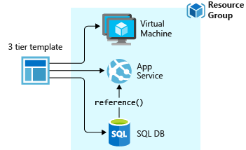 A single template is used to deploy different resoureces.