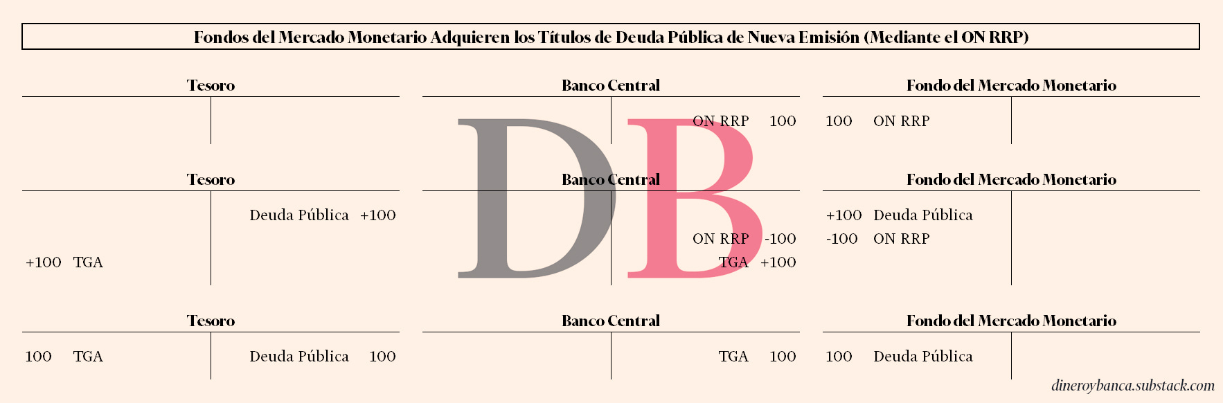 El fondo del mercado monetario compra la nueva deuda usando sus ON RRP