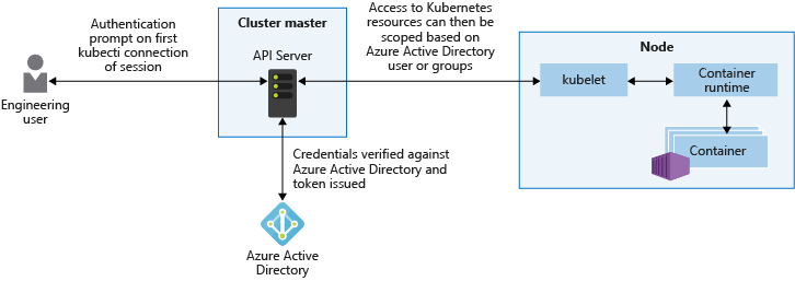 A user is authenticated on first connection. The Cluster Master verifies credentials against Azure AD.