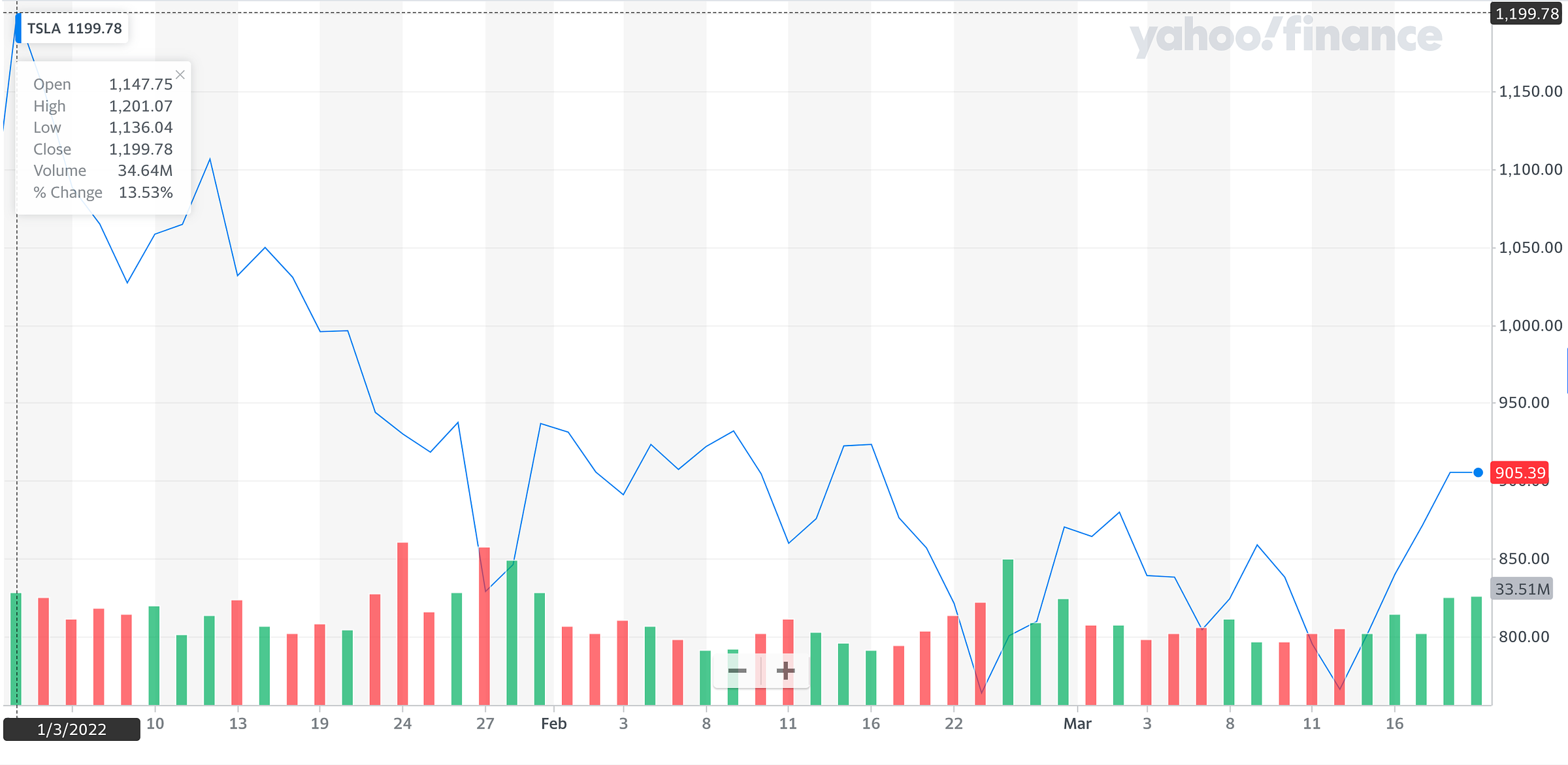 Yahoo Finance 2022 1st Quarter Chart