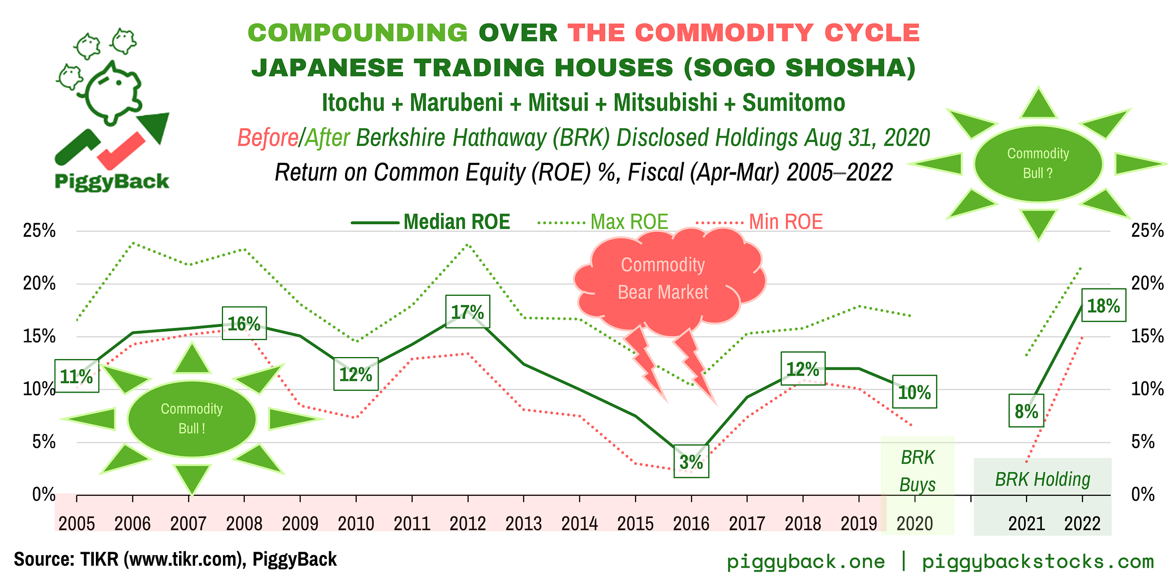 Chart 3: Return on Common Equity (ROE) for 5 Japanese trading house stocks for the fiscal reporting years 2005-2020 (April-March), right before Berkshire Hathaway disclosed holdings in all five stocks on August 31, 2020. The chart suggests that the trading houses returns on equity rises and falls with the commodity cycle. Source: TIKR, Analysis: PiggyBack