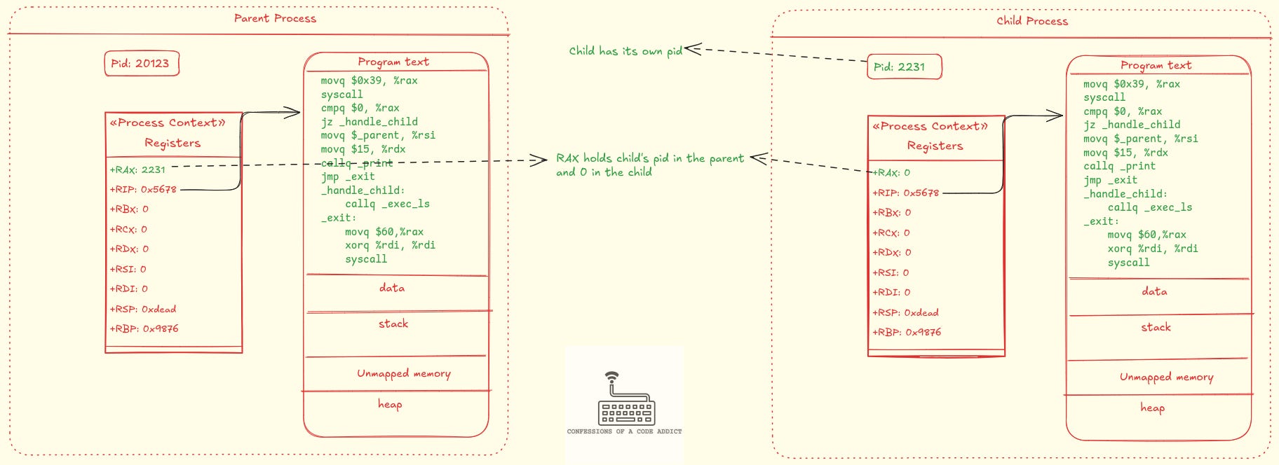 Figure-5: The state of the parent and child processes just right before fork is about to return. The child process receives its own pid. Apart from that, the kernel updates child’s rax register to 0. The parent’s rax is updated with the child’s pid automatically as part of the return from the syscall but I’ve shown it here for the sake of completeness