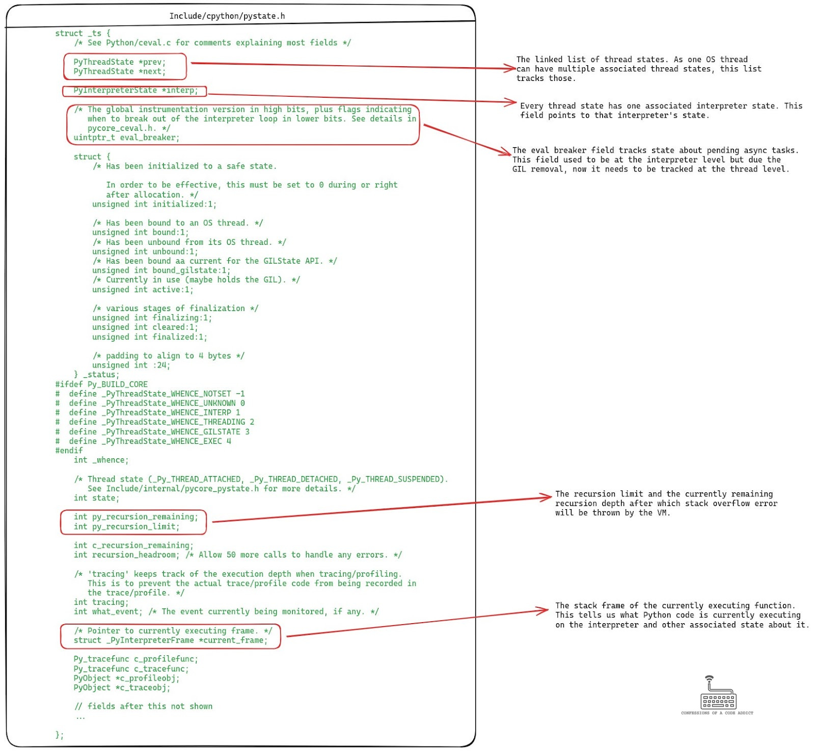 The definition of the PyThreadState struct which represents the state of the thread in the CPython runtime