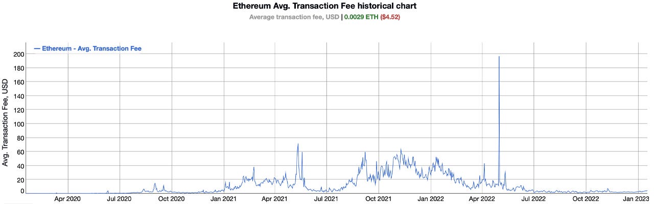 Ethereum Gas Fees Spike as ETH Value Rises: Average Onchain Fees Jump by  More Than 50% – Altcoins Bitcoin News