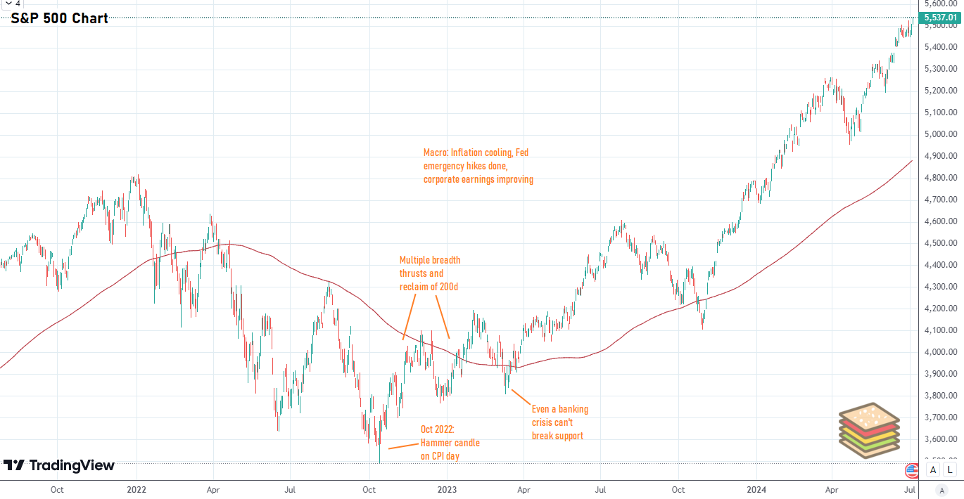 Context to identify bottoming process...