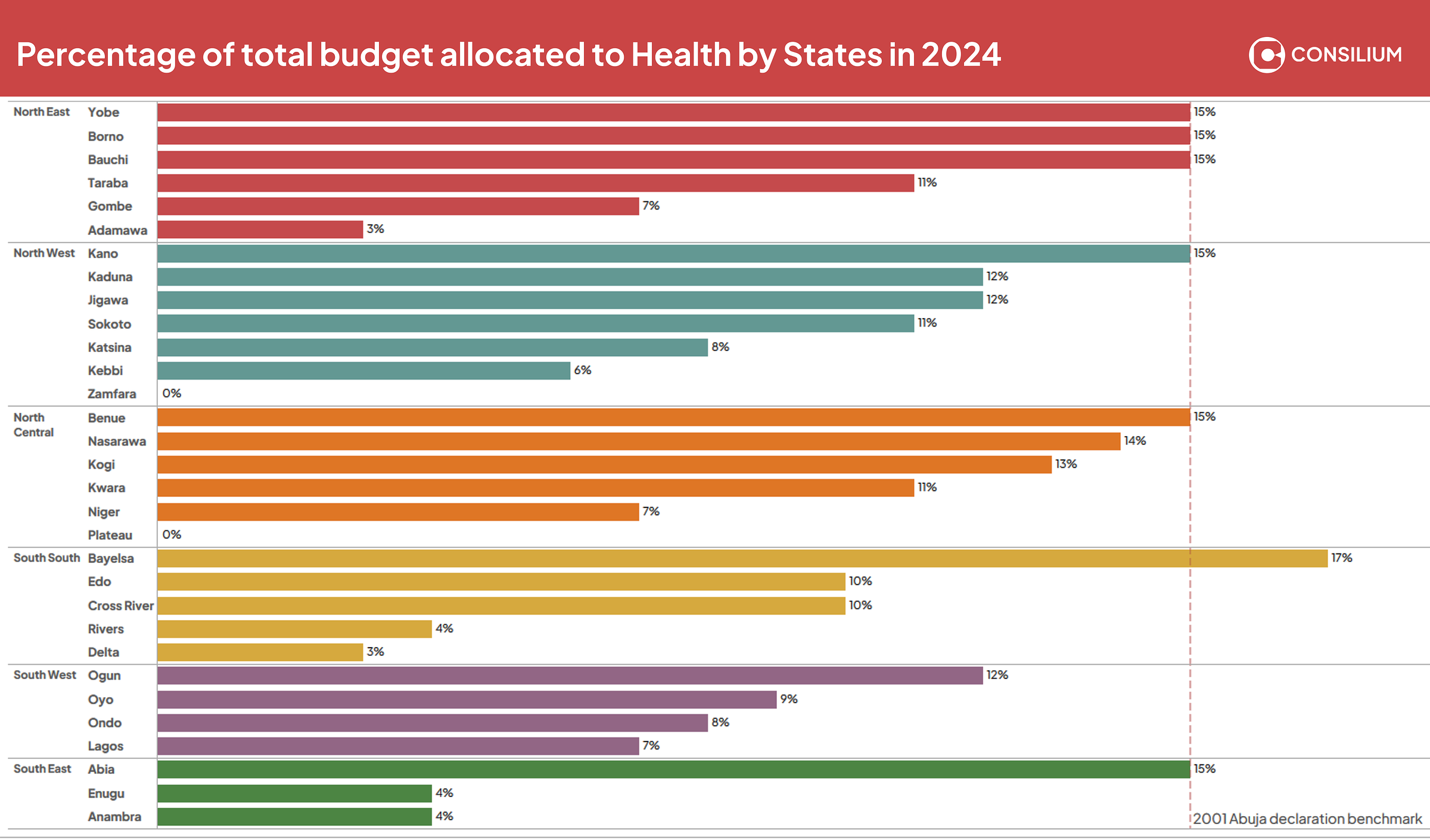 Percentage of budget allocated to Health by Nigerian States in 2024 compared to the 2001 Abuja declaration