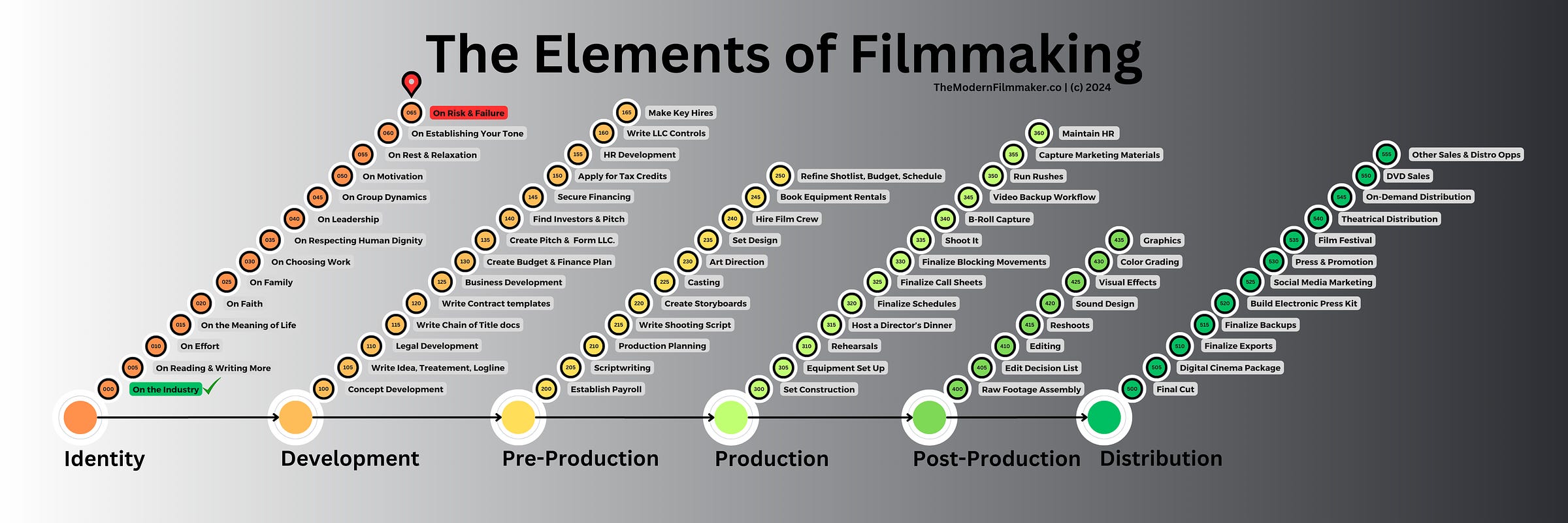 The Elements of Filmmaking by the Modern FIlmmaker