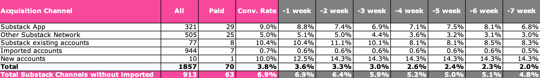 substack convertion rate development in time