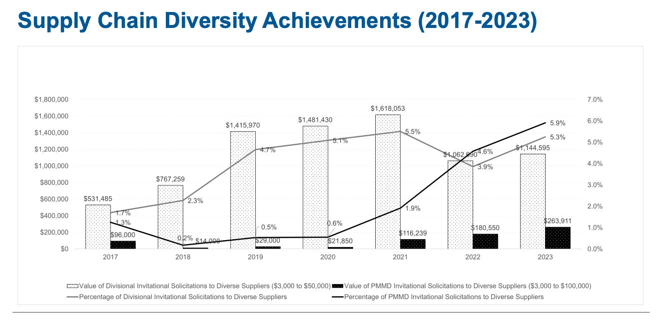 Chart titled "Supply Chain Diversity Achievements (2017-2023)