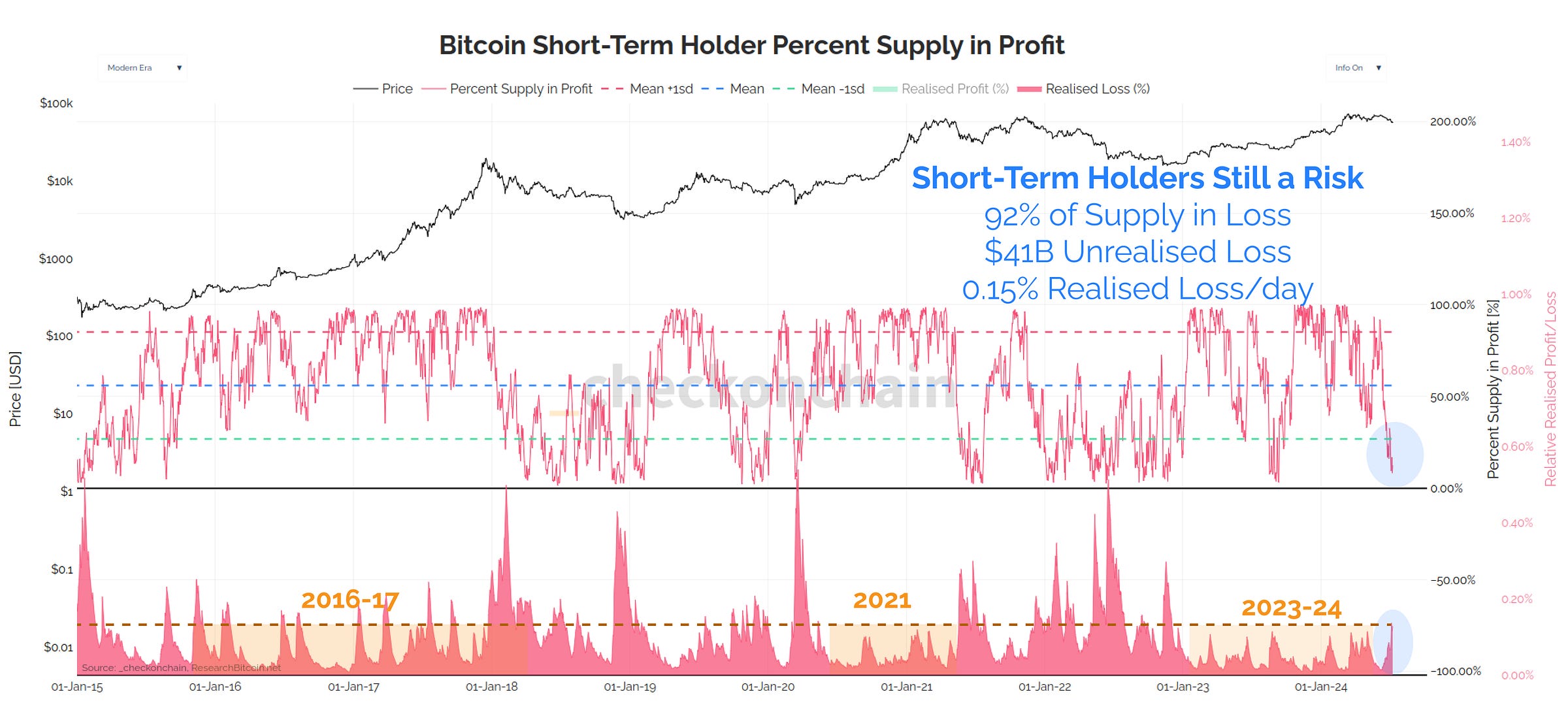 STH Supply in Profit