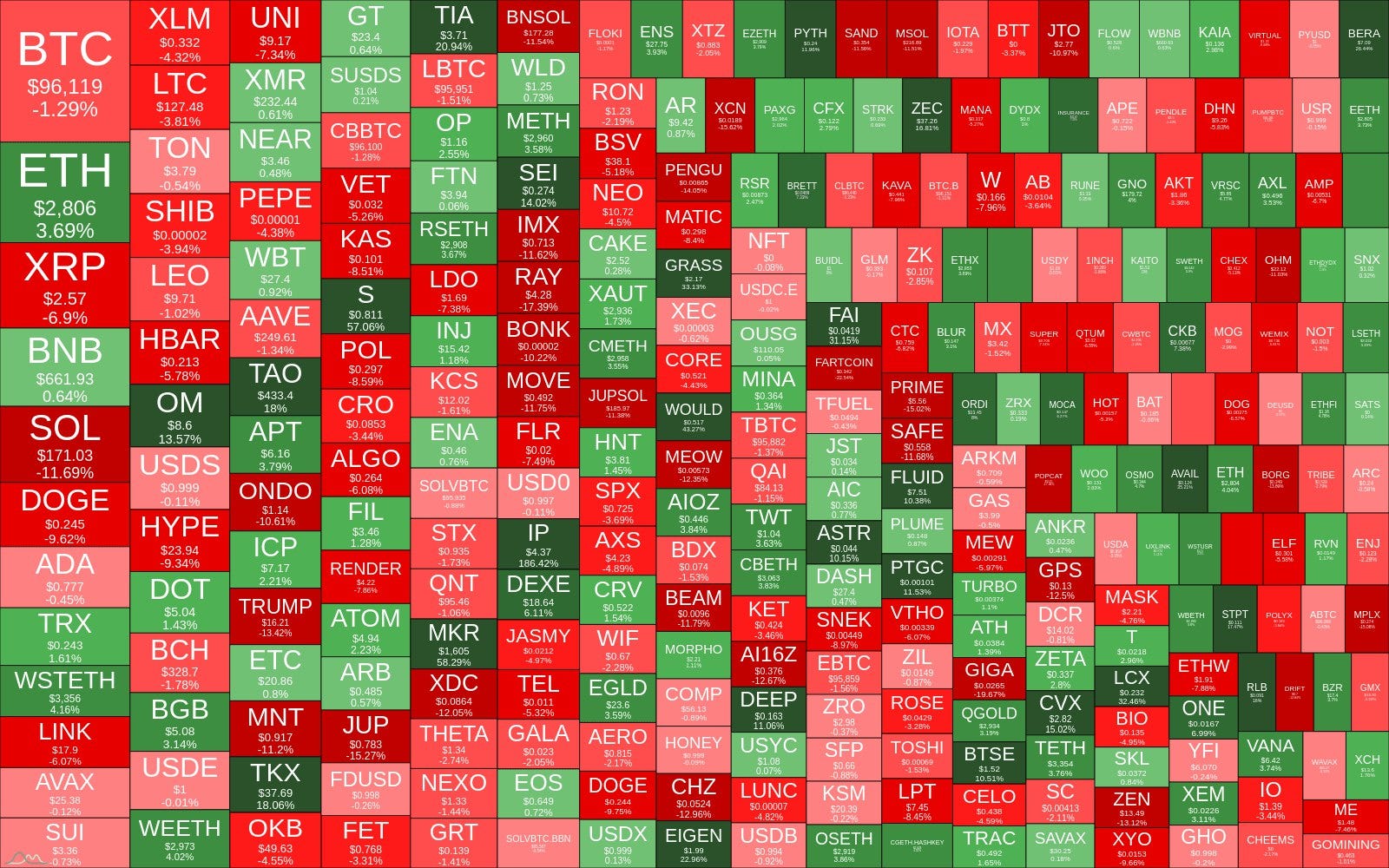 📷 Crypto Bubbles of TOP 300 coins.