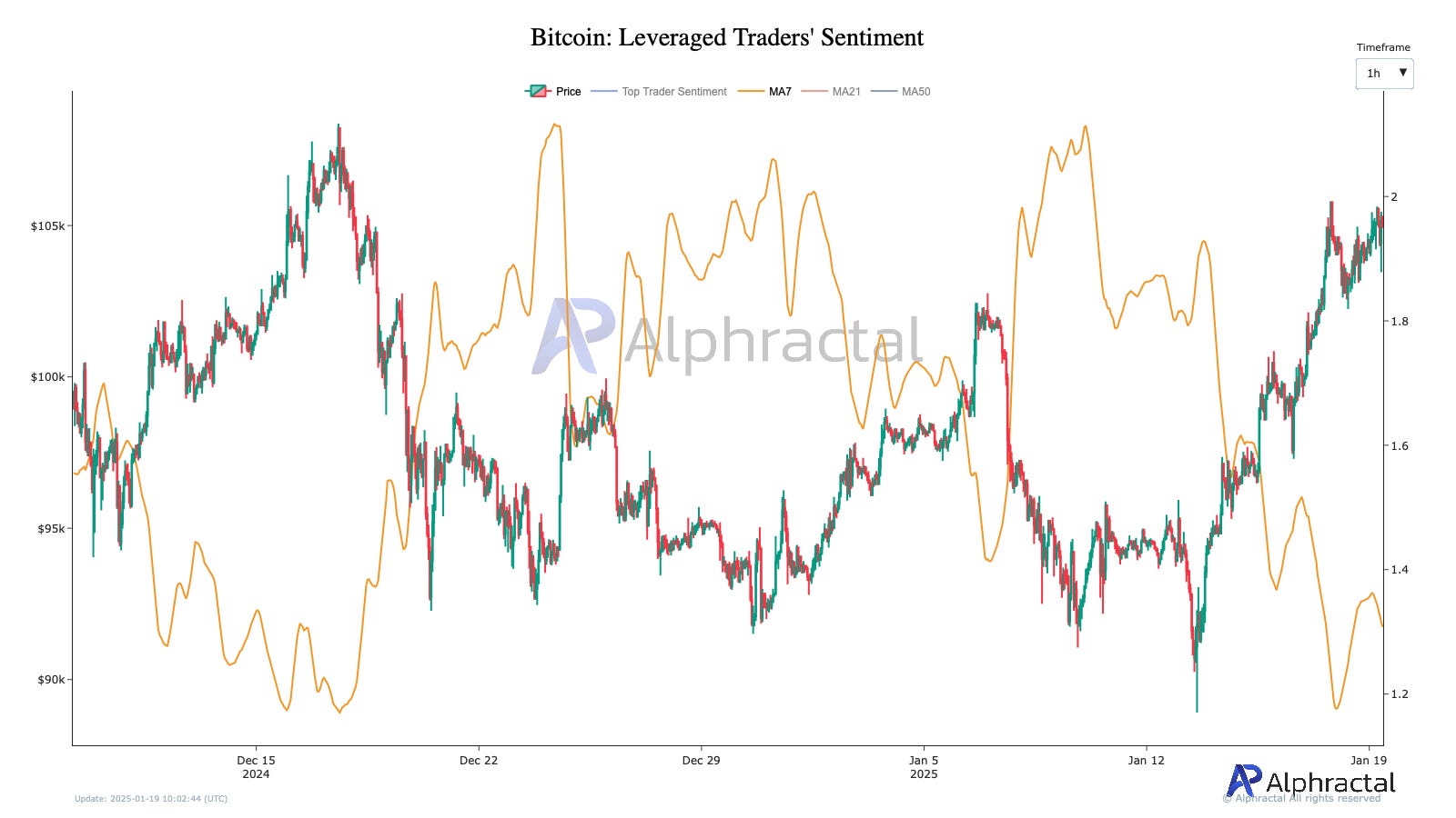 Leveraged Traders’ Sentiment.