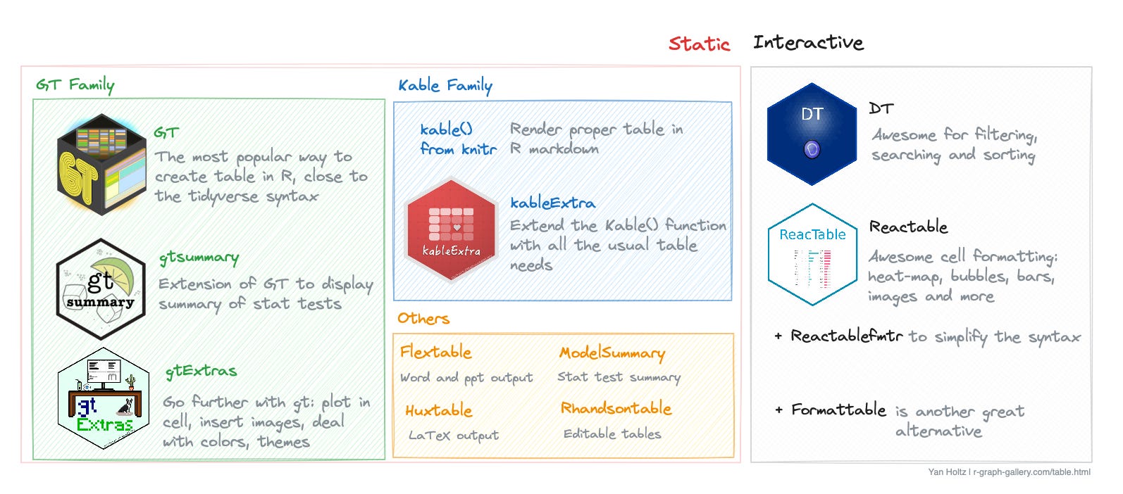 diagram showing how the main R packages to build tables are organized