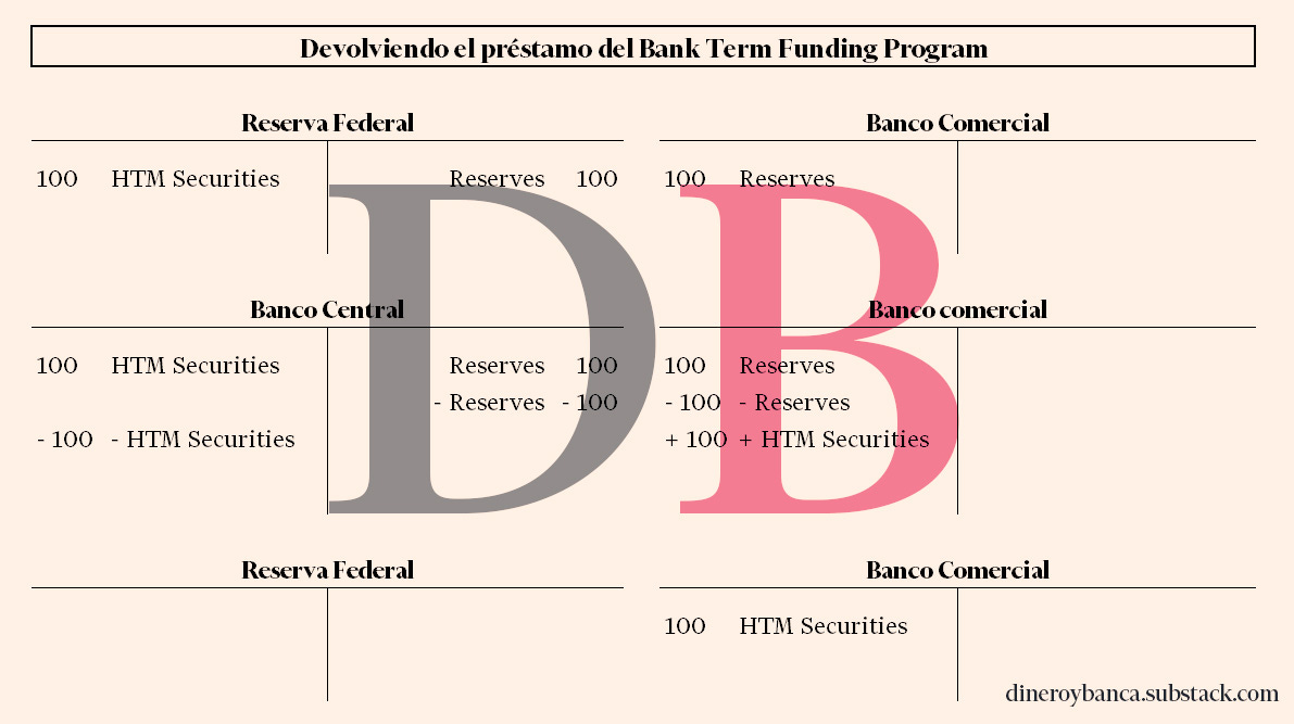 Movimiento en el balance al devolver un préstamo en el Bank Term Funding Program desde el punto de vista del movimiento de activos
