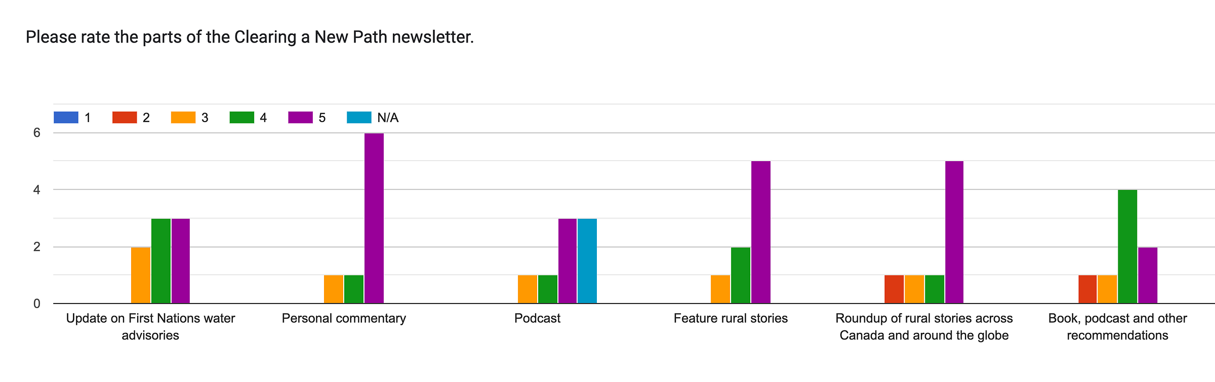 Forms response chart. Question title: Please rate the parts of the Clearing a New Path newsletter.. Number of responses: .