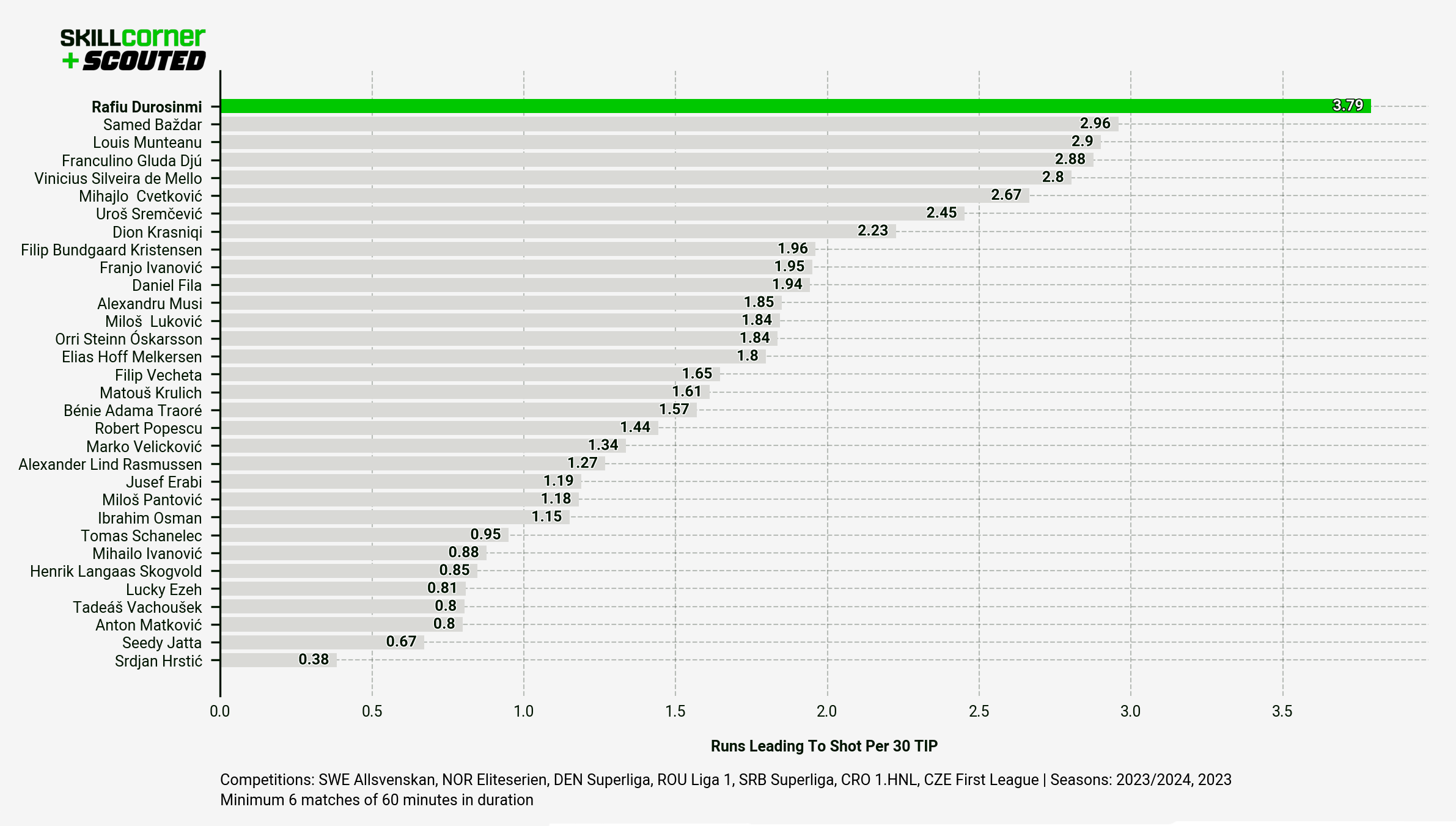 A SCOUTED-SkillCorner bar graph plotting Rafiu Durosinmi's outstanding run-making data