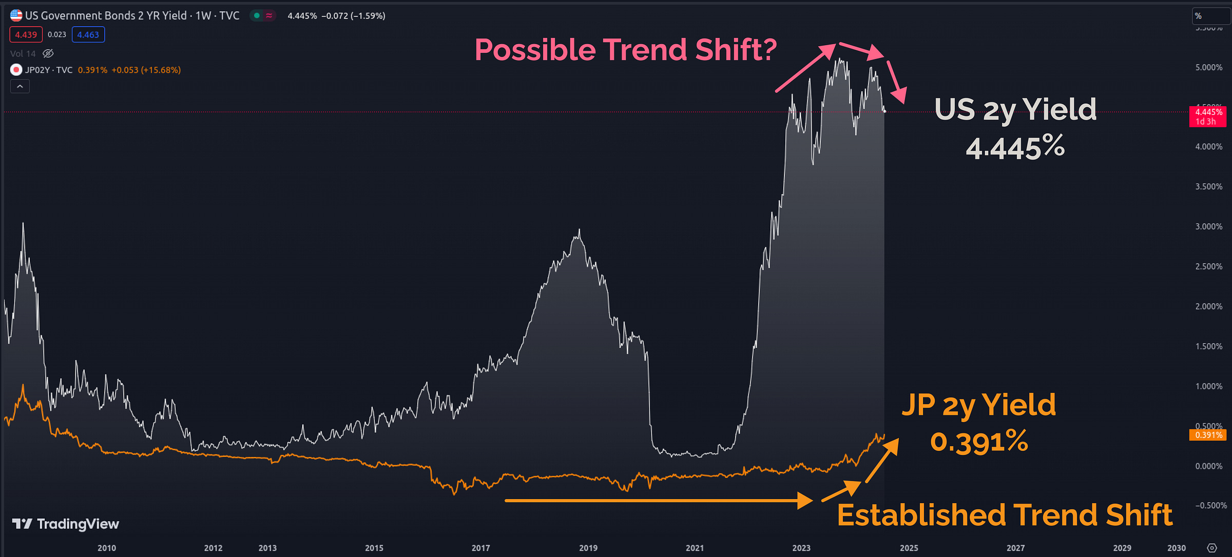 US 2y Yield vs Japan 2y Yield | TradingView