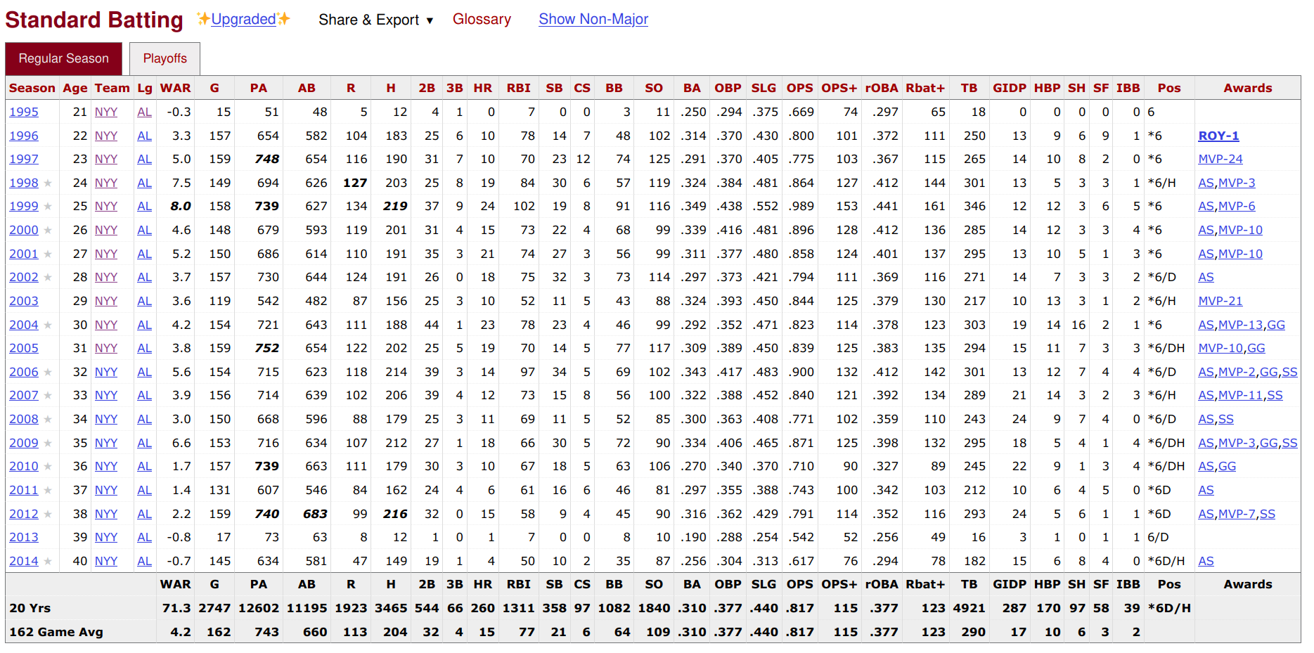 Derek Jeter Career Stats