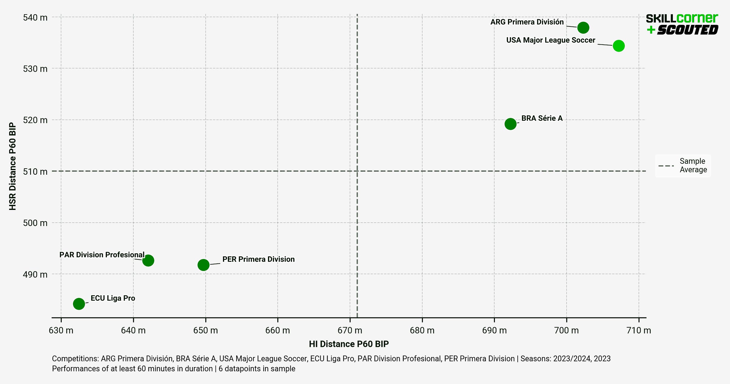 A SCOUTED-SkillCorner scatter graph plotting the athletic data of MLS against relevant South American top-flight leagues