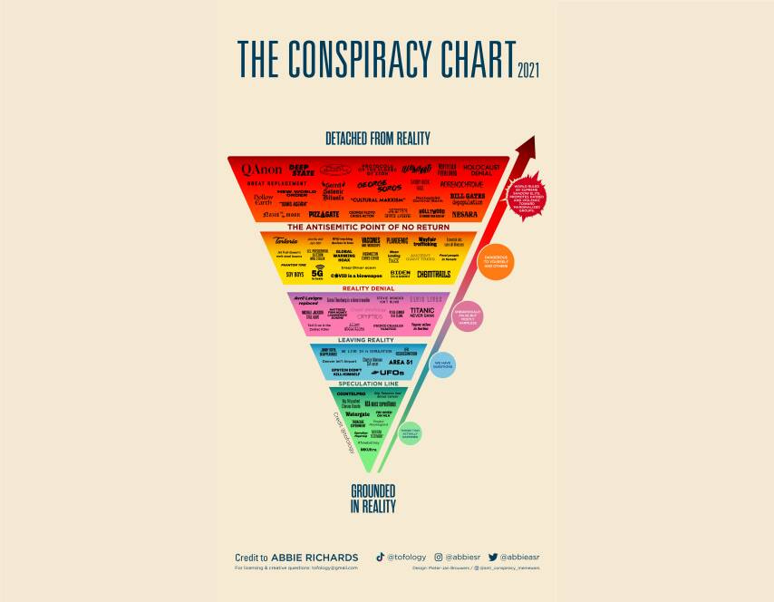 An inverted triangle shows different levels of conspiracy theories.