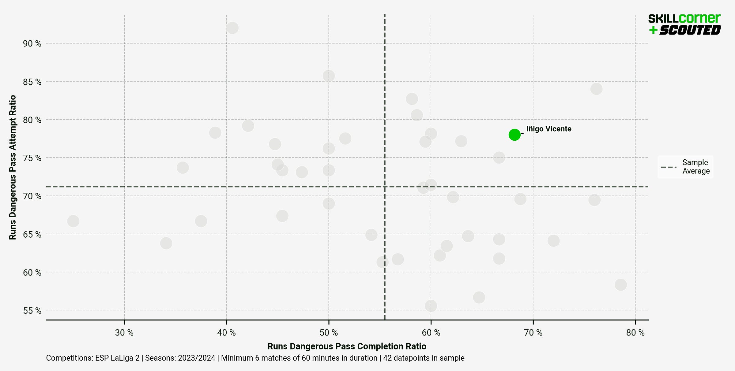 A SCOUTED x SkillCorner scatter graph plotting Runs Dangerous Pass Attempt Ratio against Runs FDnagerous Pass Completion Ratio  among all Segunda División forwards in the 2023/24 season.