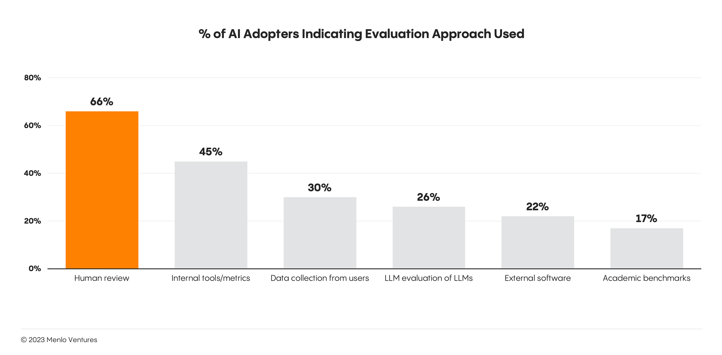 Graph showing % of AI adopters indicating evaluation approach used