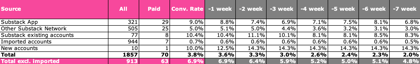 substack conversion rates