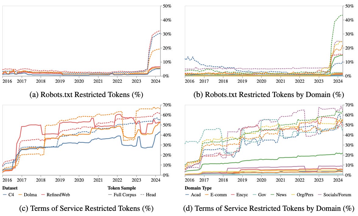 Uma representação temporal da porcentagem de tokens restritos em ambas as amostras Full Corpus e HEADAll — as maiores e mais críticas fontes de dados. A análise robots.txt (topo) e a análise Terms of Service (embaixo) são divididas por corpora — C4, RefinedWeb e Dolma (esquerda) — e pelas restrições por tipo de domínio, com média entre corpora (direita).