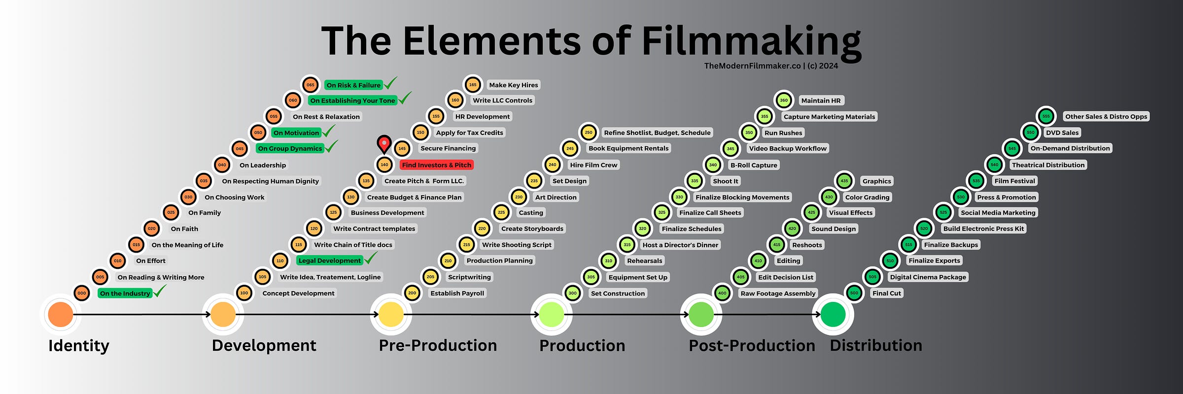 The Elements Of Filmmaking by the Modern Filmmaker