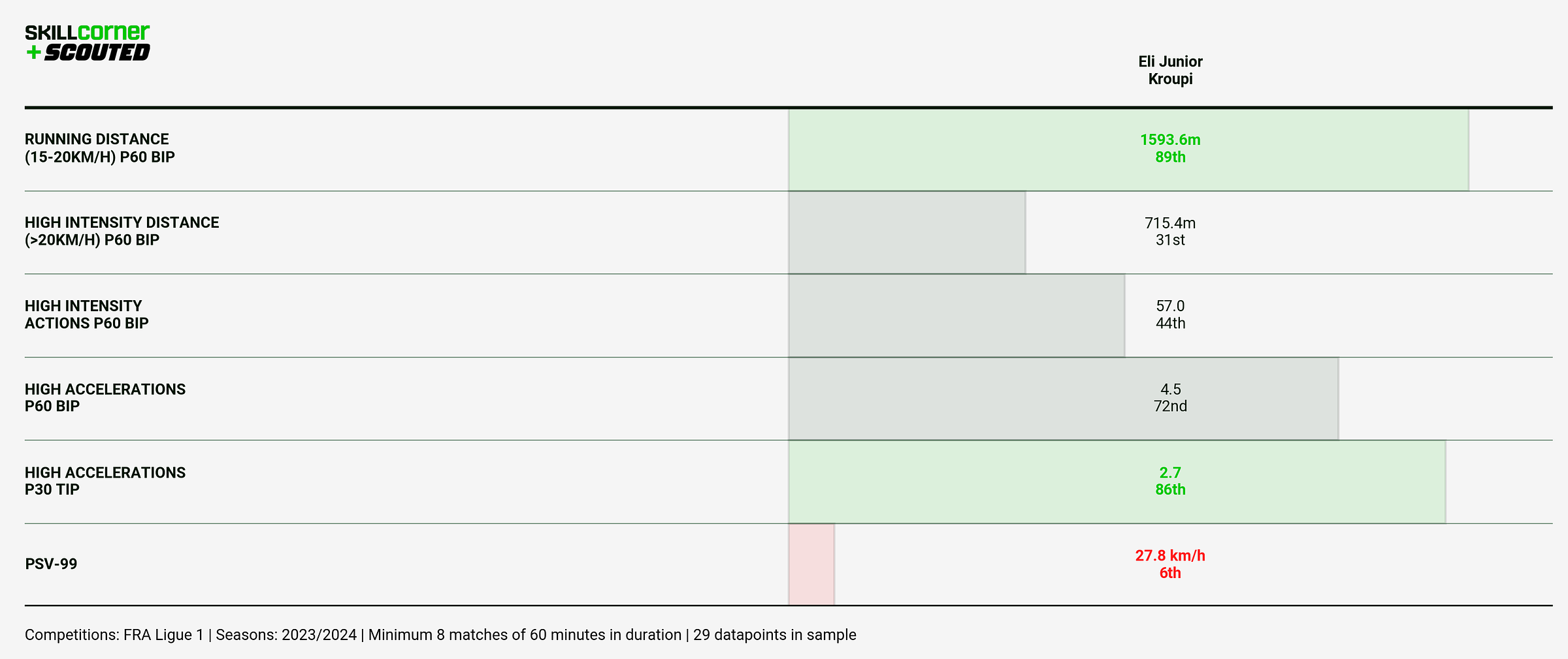 A SCOUTED-SkillCorner bar graph plotting Eli Junior Kroupi's athletic data in Ligue 1
