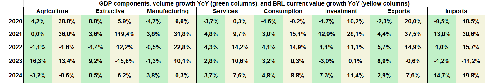 GPD components, volume growth YoY (green columns), and BRL current value growth YoY (yellow columns) - Author from IBGE data. GPD components, volume growth YoY (green columns), and BRL current value growth YoY (yellow columns) - Author from IBGE data.