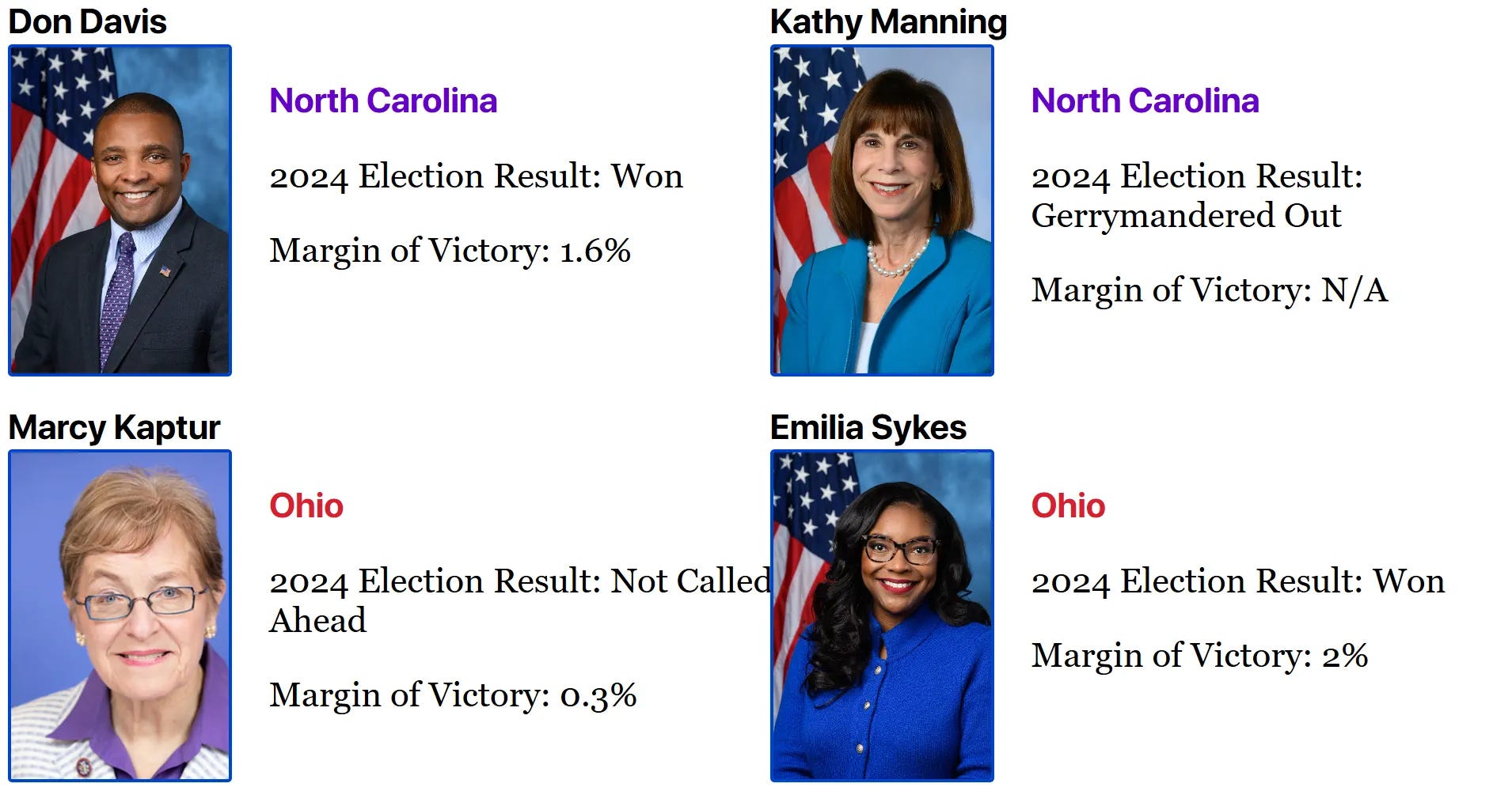 Don	Davis	North Carolina	Won	margin:	1.6	percent Kathy	Manning	North Carolina	Gerry'd out	margin:	N/A	percent Mary	Kaptur	Ohio	Not Called, Ahead	margin:	0.3	percent Emilia	Sykes	Ohio	Won	margin:	2	percent