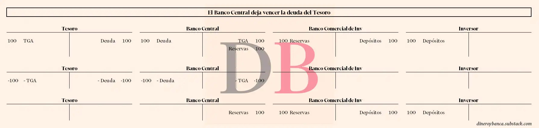 Movimiento en los balances de los agentes cuando el banco central deja vencer la deuda del tesoro, es decir, el banco central lleva a cabo un QT pasivo