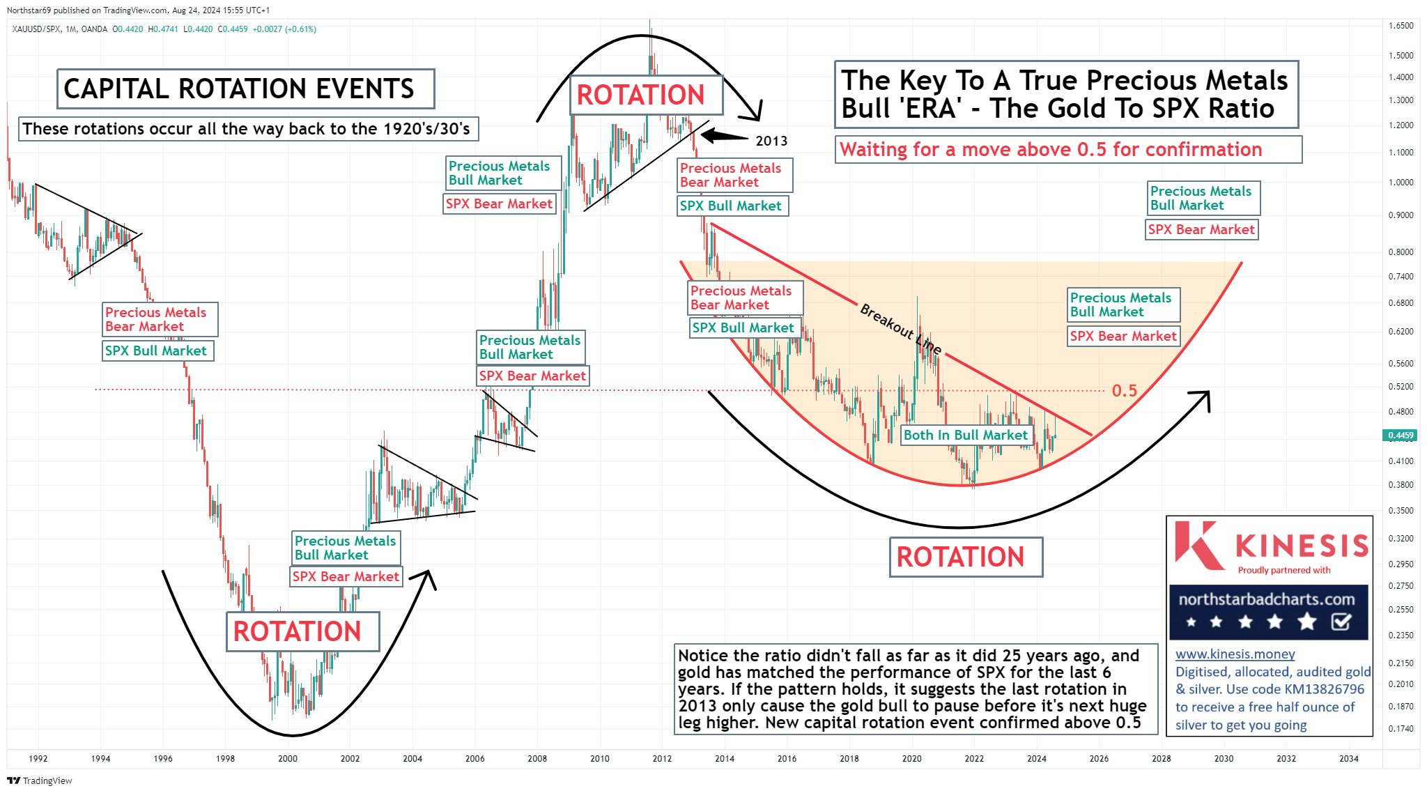 The CAPITAL ROTATION chart