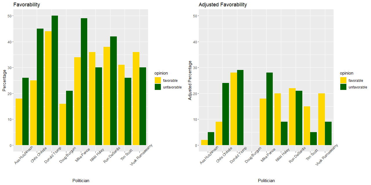 Example plot showing baseline and adjusted favorability.