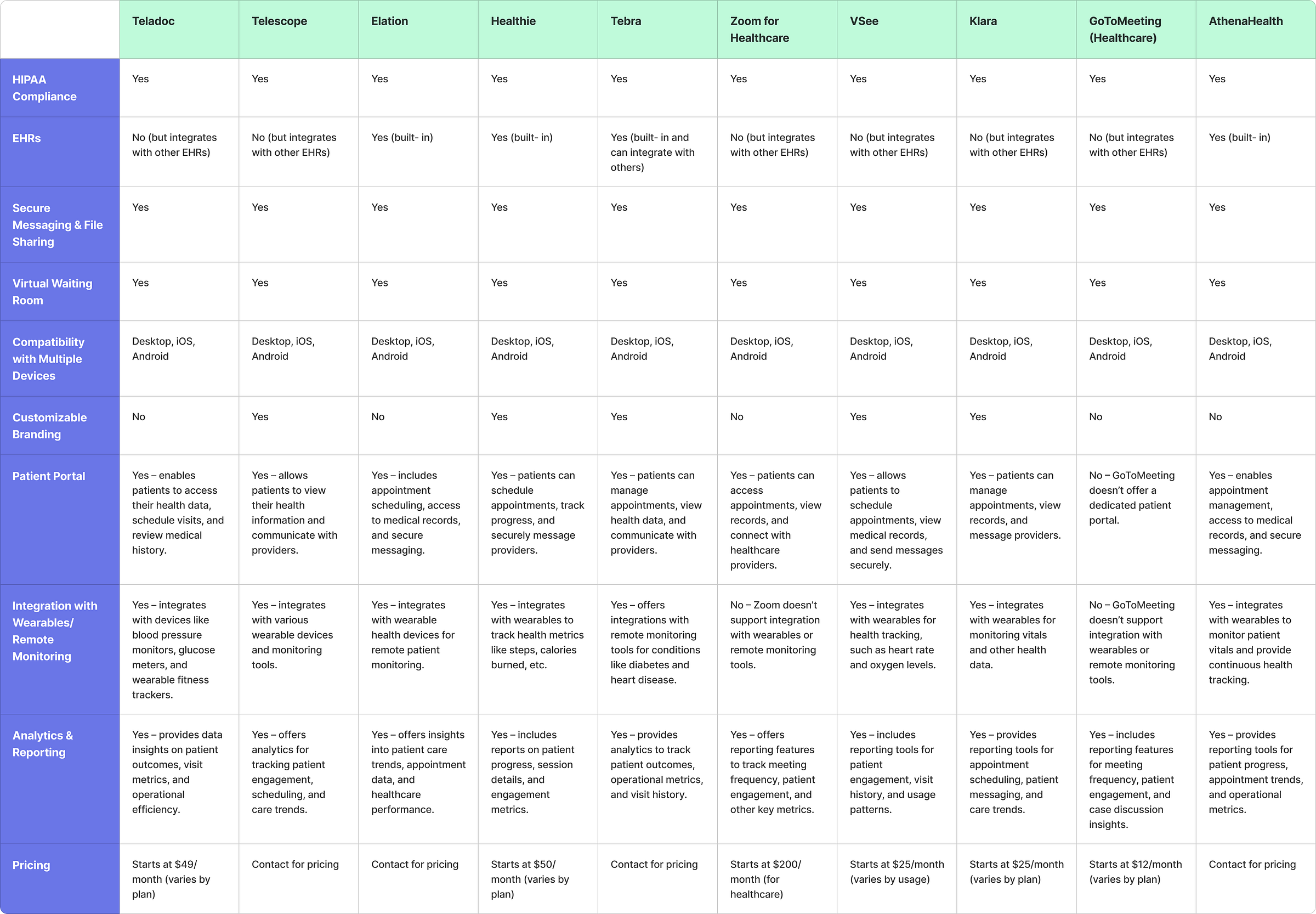 Table comparing features