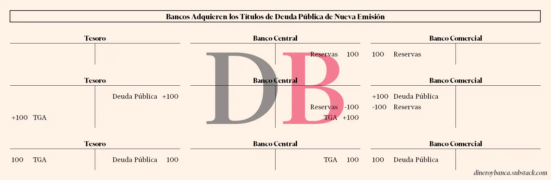 Los bancos adquieren los títulos de deuda pública de nueva emisión