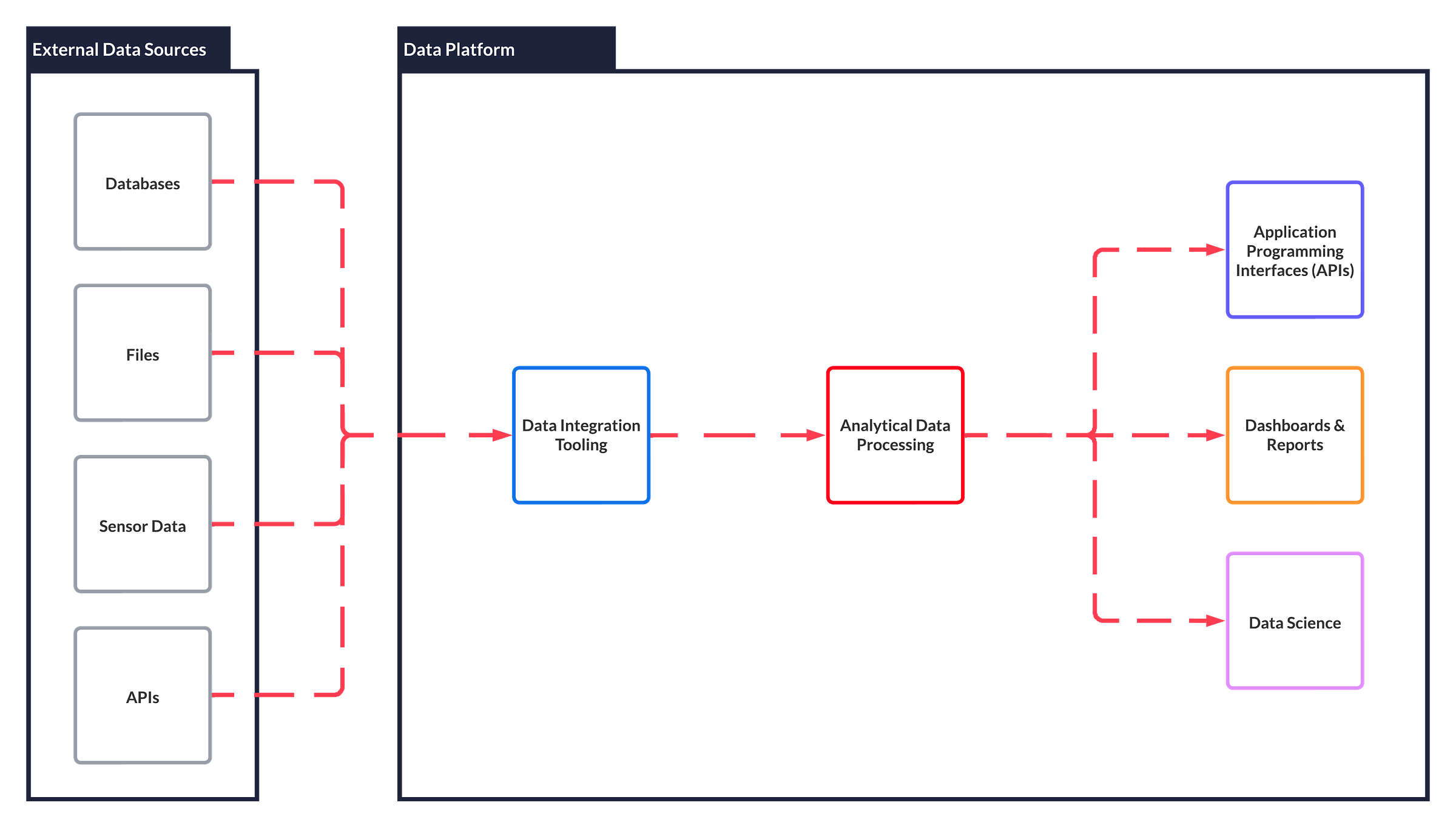 Classic Data Platform Visualization