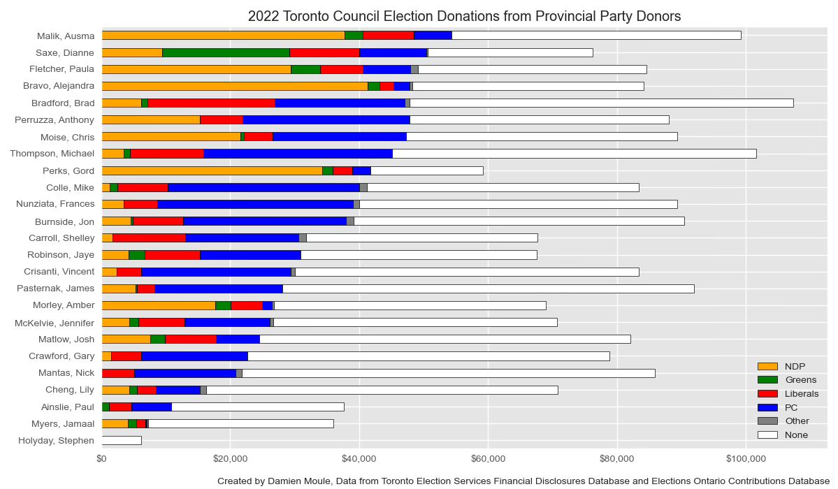 Chart: 2022 councillor donations estimated from provincial party donations