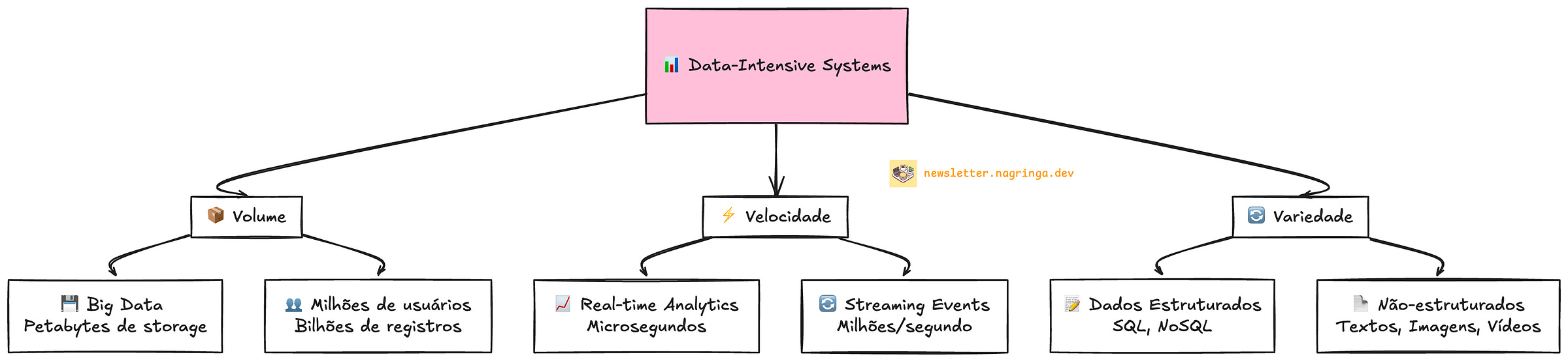 Os três Vs dos Dados: Volume, Velocidade e Variedade.