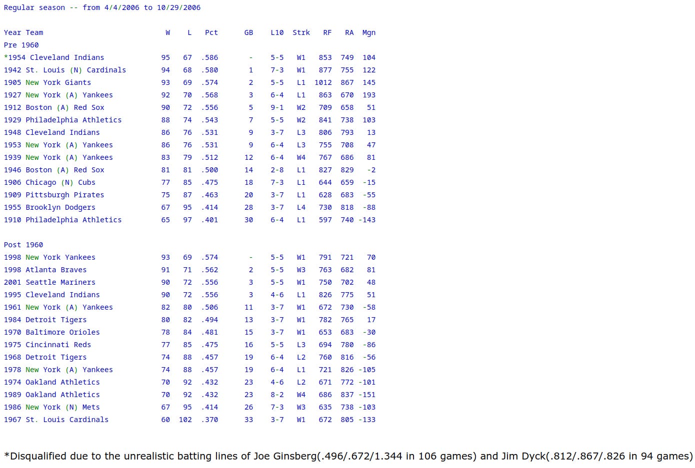 Diamond Mind Baseball Dynasties Standings