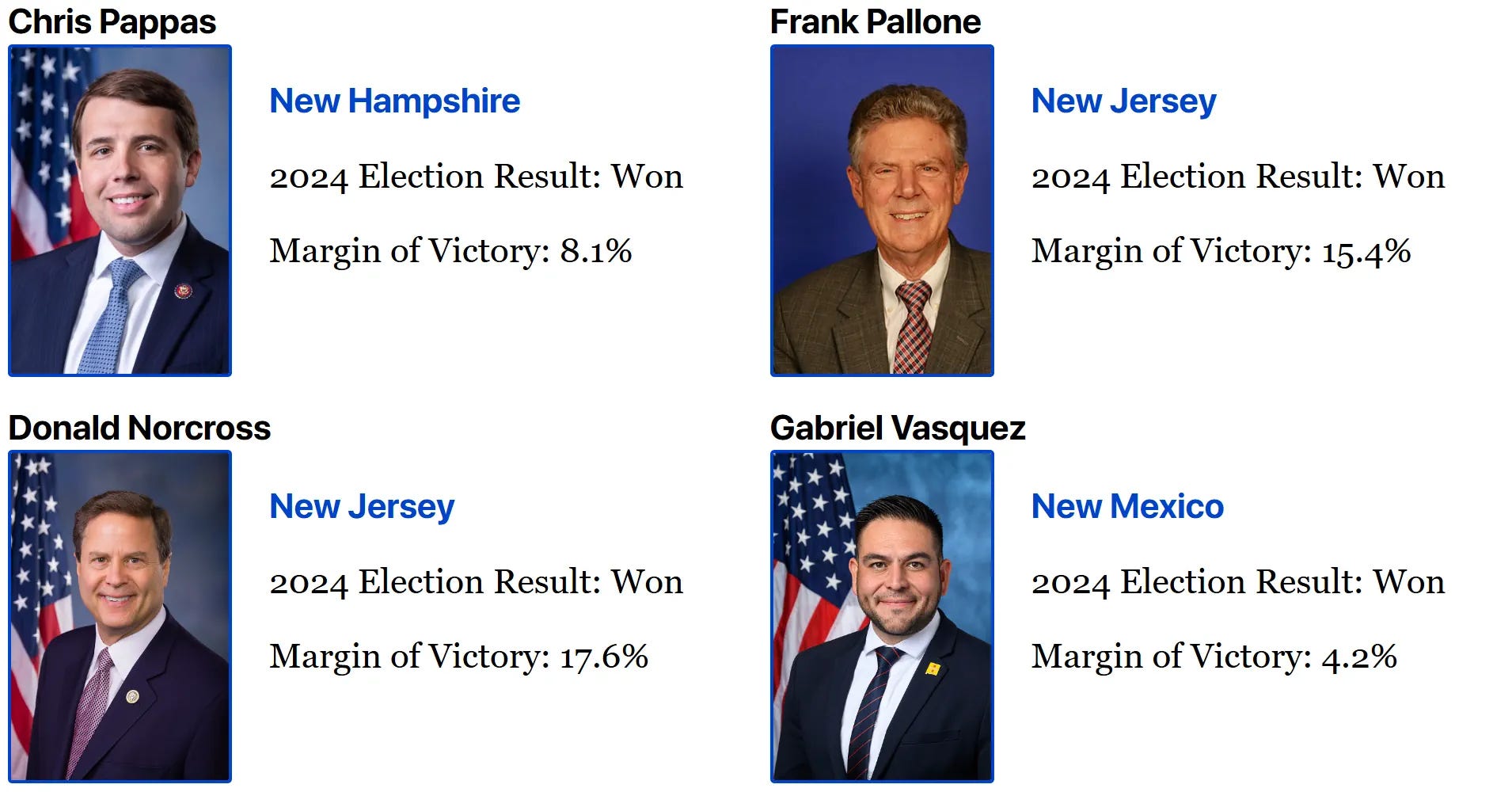 Chris	Pappas	New Hampshire	Won	margin:	8.1	percent Frank	Pallone	New Jersey	Won	margin:	15.4	percent Donald	Norcross	New Jersey	Won	margin:	17.6	percent Gabriel	Vasquez	New Mexico	Won	margin:	4.2	percent