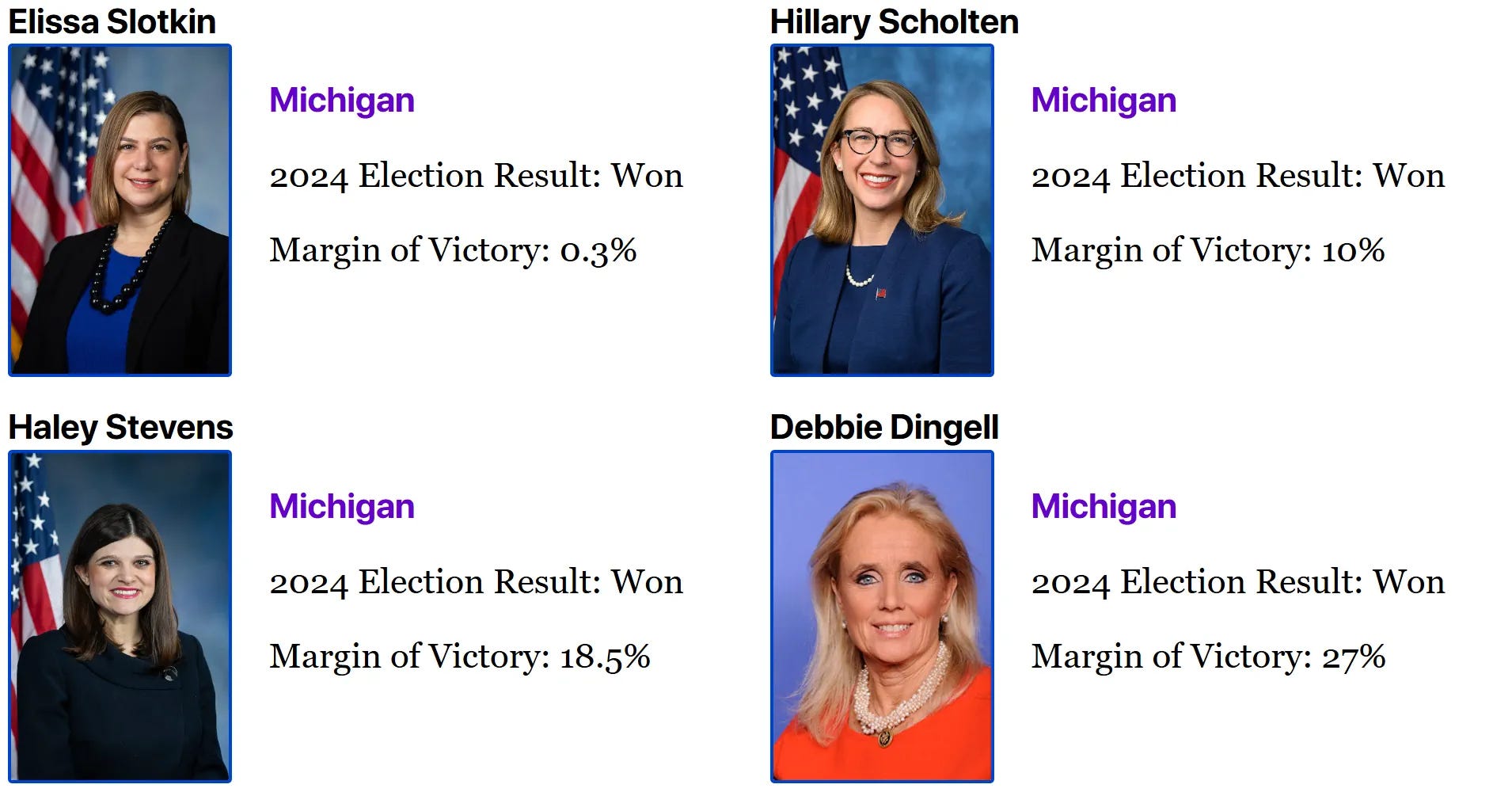 Elissa	Slotkin	Michigan	Won	margin:	0.3	percent Hillary	Scholten	Michigan	Won	margin:	10	percent Haley	Stevens	Michigan	Won	margin:	18.5	percent Debbie	Dingel	Michigan	Won	margin:	27	percent