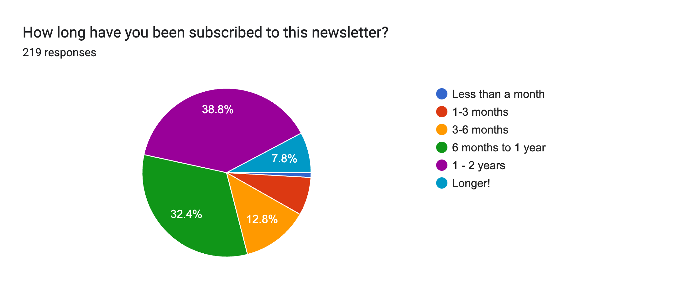 Forms response chart. Question title: How long have you been subscribed to this newsletter?. Number of responses: 219 responses.