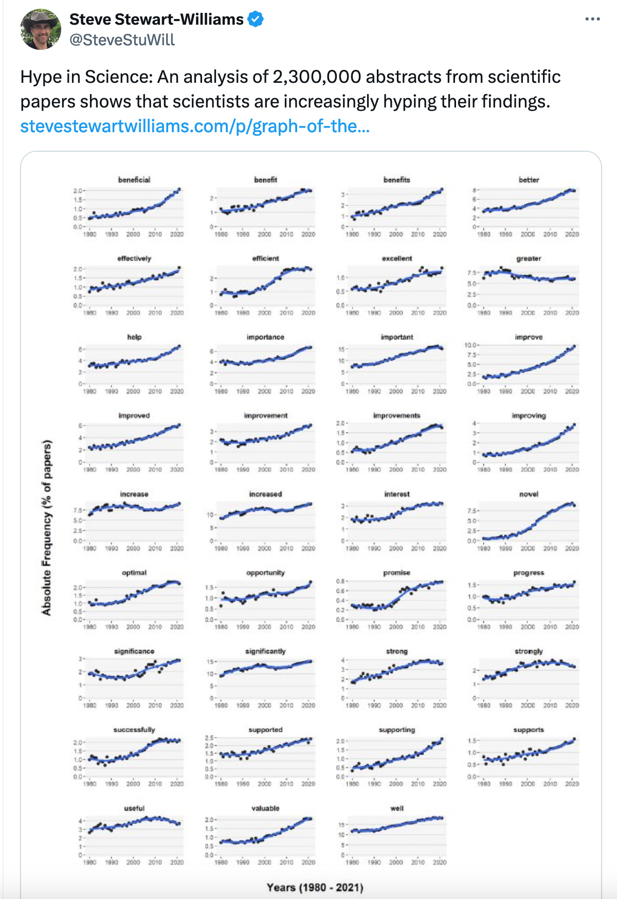 Charts showing increasing use of hype in scientific papers