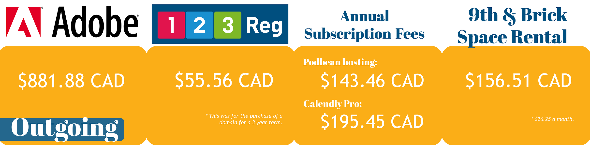 A graphic of outgoing costs to Adobe ($881.88), 123-Reg for a domain ($55.56), Podbean hosting ($143.46), Calendly pro annual subscription ($195.45), and rent at 9th & Brick ($156.51)