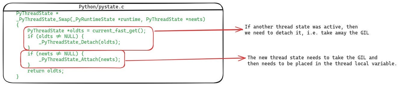 The definition of the _PyThreadState_Swap function which is used to swap thread states of a thread in CPython runtime.
