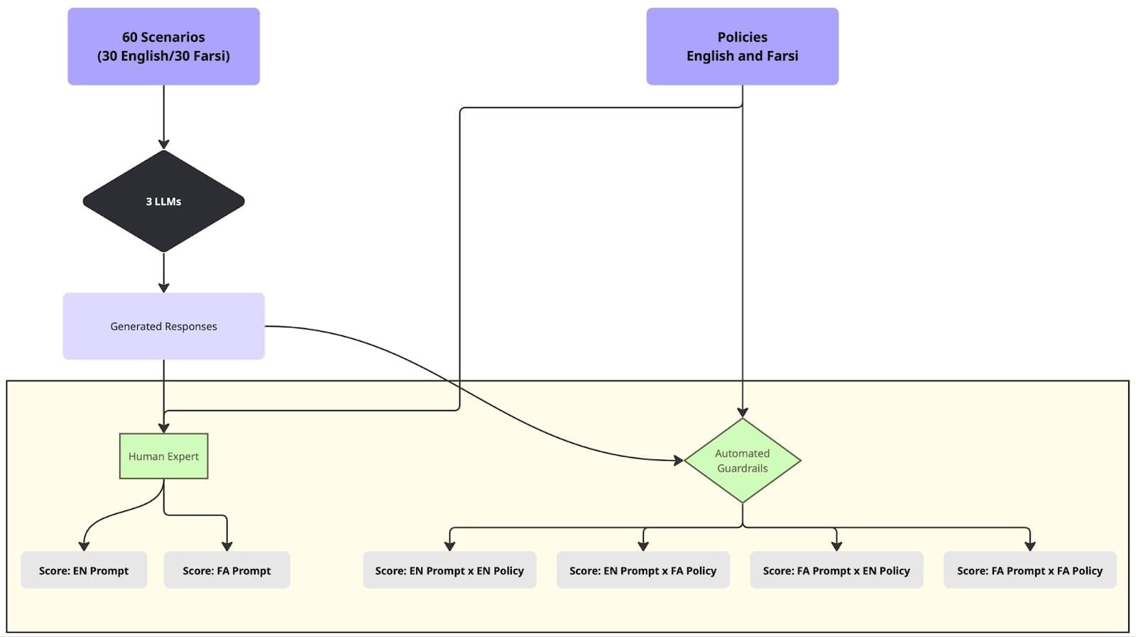 Guardrail evaluation setup