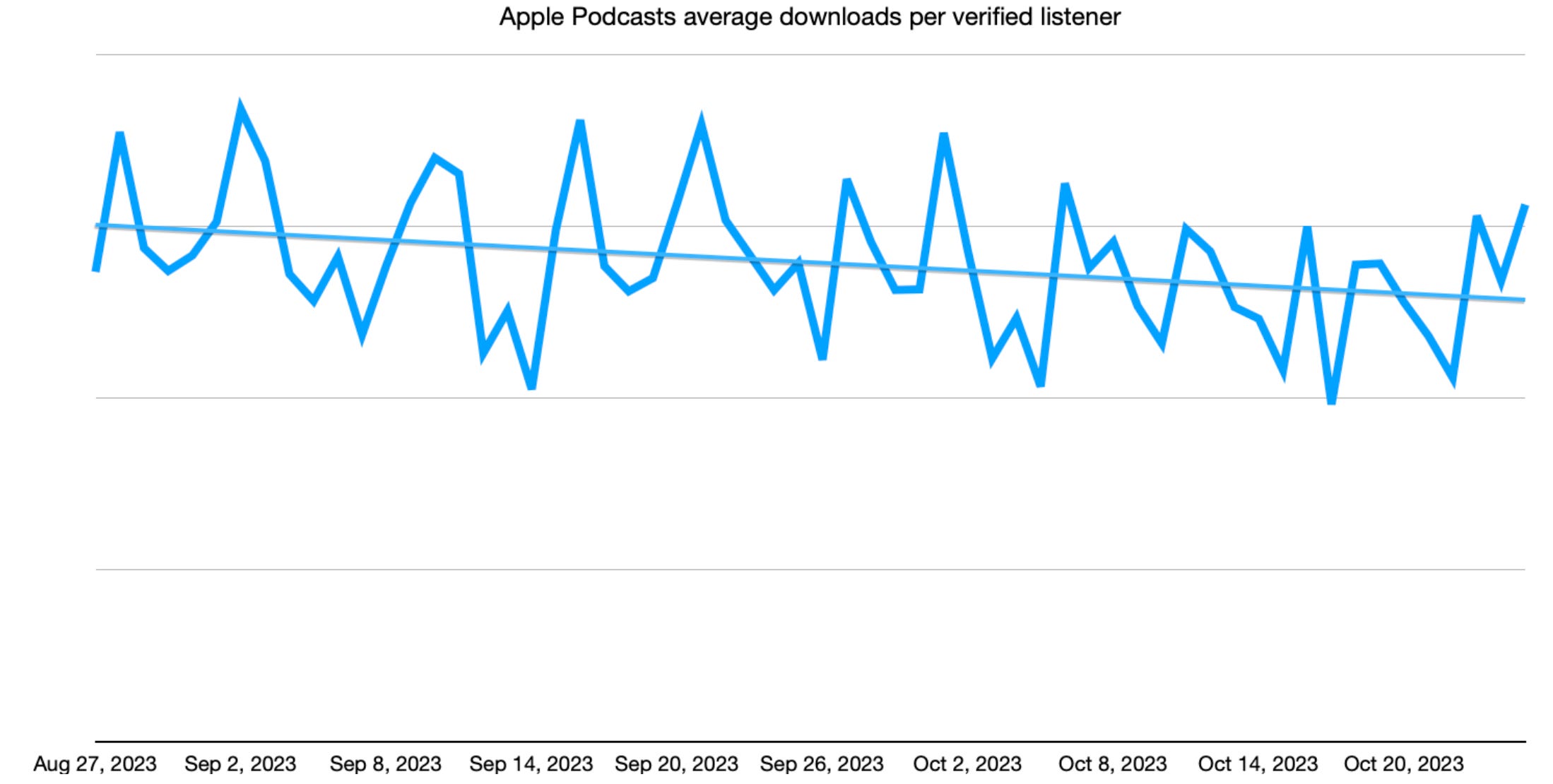 plaatje van gemiddelde Apple Podcastsluisteraar, een dalende grafiek