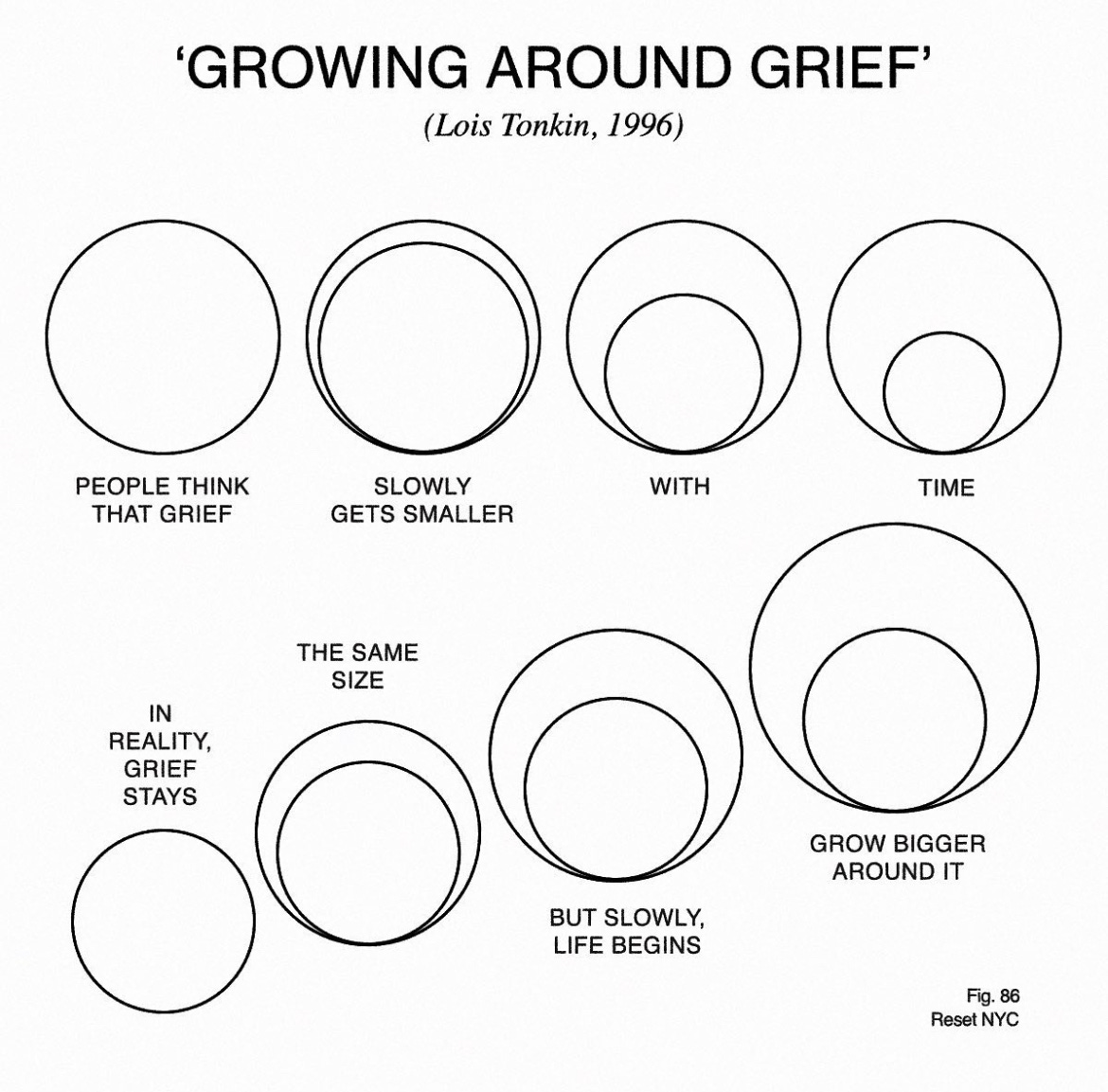 reimagined figure of 'growing around grief' which was conceptualized by lois tonkin, 1996. figure is by resent nyc and features grief and life as concentric circles. text reads: people that that grief slowly gets smaller with time. in reality, grief stays the same size but slowly life begins to grow bigger around it